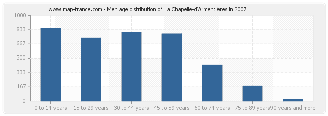 Men age distribution of La Chapelle-d'Armentières in 2007